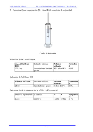 ANALISIS QUIMICO ME-212 FACULTAD DE INGENIERIA GEOLOGICA MINERA Y METALURGICA 
3. Determinación de concentración (M y N) de H2SO4 y medición de su densidad. 
Cuadro de Resultados 
Valoración de HCl usando Bórax. 
mBórax (Diluido en 
H2O) 
Indicador utilizado Volumen 
utilizado 
Normalida 
d 
270.5 mg Anaranjado de Metilo(4 
gotas) 
15.2 ml de HCl 0.093 
Valoración de NaOH con HCl 
Volumen de NaOH Indicador utilizado Volumen 
utilizado 
Normalida 
d 
25 ml Fenolftaleina(4 gotas) 25.1 ml de HCl 0.093 
Determinación de la concentración M y N del H2SO4 comercial 
Densidad experimental % de masa M N Temperatu 
ra 
1.830 91.873 % 18.658 37.316 21 °C 
- - 
 