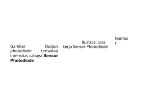 Gamba
r
Ilustrasi cara
kerja Sensor Photodiode
Gambar Output
photodiode terhadap
intensitas cahaya Sensor
Photodiode
 