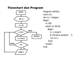 Flowchart dan Program 
Program while2; 
Uses crt; 
Var n,i : integer; 
Begin 
n:=20; 
while n<-50 do 
Begin 
i:= n mod 2 
if i=0 then write(n,’ ‘); 
inc n++; 
End; 
readln; 
End. 
 