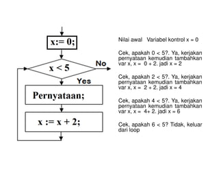 Nilai awal Variabel kontrol x = 0 
Cek, apakah 0 < 5?. Ya, kerjakan 
pernyataan kemudian tambahkan 
var x, x = 0 + 2. jadi x = 2 
Cek, apakah 2 < 5?. Ya, kerjakan 
pernyataan kemudian tambahkan 
var x, x = 2 + 2. jadi x = 4 
Cek, apakah 4 < 5?. Ya, kerjakan 
pernyataan kemudian tambahkan 
var x, x = 4+ 2. jadi x = 6 
Cek, apakah 6 < 5? Tidak, keluar 
dari loop 
 