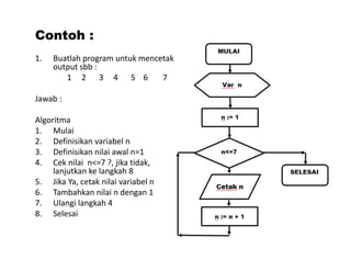 Contoh : 
1. Buatlah program untuk mencetak 
output sbb : 
1 2 3 4 5 6 7 
Jawab : 
Algoritma 
1. Mulai 
2. Definisikan variabel n 
3. Definisikan nilai awal n=1 
4. Cek nilai n<=7 ?, jika tidak, 
lanjutkan ke langkah 8 
5. Jika Ya, cetak nilai variabel n 
6. Tambahkan nilai n dengan 1 
7. Ulangi langkah 4 
8. Selesai 
 