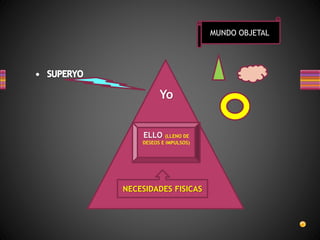 Yo
NECESIDADES FISICAS
ELLO (LLENO DE
DESEOS E IMPULSOS)
MUNDO OBJETAL
 