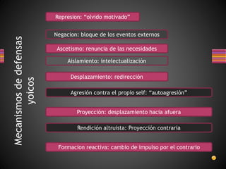 Mecanismos
de
defensas
yoicos
Represion: “olvido motivado”
Negacion: bloque de los eventos externos
Ascetismo: renuncia de las necesidades
Aislamiento: intelectualización
Desplazamiento: redirección
Agresión contra el propio self: “autoagresión”
Proyección: desplazamiento hacia afuera
Rendición altruista: Proyección contraria
Formacion reactiva: cambio de impulso por el contrario
 