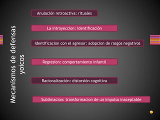 Mecanismos
de
defensas
yoicos
Anulación retroactiva: rituales
La introyeccion: identificación
Identificacion con el agresor: adopcion de rasgos negativos
Regresion: comportamiento infantil
Racionalización: distorsión cognitiva
Sublimacion: transformacion de un impulso inaceptable
 