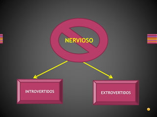 EXTROVERTIDOS
INTROVERTIDOS
NERVIOSO
 