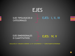 EJES DIMENSIONALES
O CUANTITATIVOS
EJES
EJES: I, II, III
EJES TIPOLOGICOS O
CATEGORIALES
EJES: IV, V
ESCALAS DEL 01= NINGUNO O SUPERIOR AL 07= *CATASTROFICO Y ** COMPLETAMENTE DETERIORADO
 