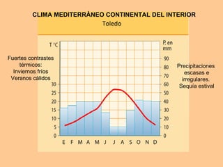 CLIMA MEDITERRÁNEO CONTINENTAL DEL INTERIOR
Precipitaciones
escasas e
irregulares.
Sequía estival
Fuertes contrastes
térmicos:
Inviernos fríos
Veranos cálidos
 