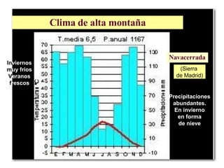 (Sierra
de Madrid)
Precipitaciones
abundantes.
En invierno
en forma
de nieve
Inviernos
muy fríos
Veranos
frescos
 