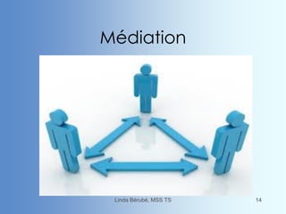 Médiation
Linda Bérubé, MSS TS 14
 