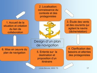 Linda Bérubé, MSS TS 17
2. Localisation:
connaissance du
contexte et des
protagonistes
1. Accueil de la
situation et création
du lien de
collaboration
3. Étude des vents
et des courants qui
agitent le navire
(tâche/relation)
4. Clarification des
besoins et attentes
des protagonistes
5. Entente sur la
destination et
proposition d’un
itinéraire
6. Mise en oeuvre du
plan de navigation
Design d’un plan
de navigation
 