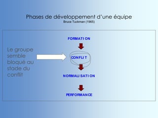 FORMATI ON
CONFLI T
NORMALI SATI ON
PERFORMANCE
Phases de développement d’une équipe
Bruce Tuckman (1965)
Le groupe
semble
bloqué au
stade du
conflit
 