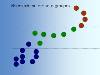 -------------------------------------------------------------------------------------------------
-------------------------------------------------------------------------------------------------
Vision externe des sous-groupes
 