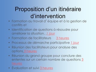 Proposition d’un itinéraire
d’intervention
• Formation au travail d’équipe et à la gestion de
conflits et
• Identification de questions à résoudre pour
améliorer la situation. .1 jour
• Formation de facilitateurs 3 heures
• Processus de démarche participative 1 jour
• Réunion des facilitateurs pour analyse des
options 3 heures
• Réunion du grand groupe pour conclure des
ententes sur un certain nombre de questions 3
heures
• Évaluation et suivi 3 heures
 