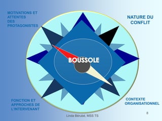 OUEST
MOTIVATIONS ET
ATTENTES
DES
PROTAGONISTES
CONTEXTE
ORGANISATIONNEL
FONCTION ET
APPROCHES DE
L’INTERVENANT
NATURE DU
CONFLIT
Linda Bérubé, MSS TS
8
 