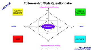 Followership Style Questionnaire
ALIENATED
FOLLOWERS
EFFECTIVE
FOLLOWERS
YES PEOPLESHEEP
Active
Kelly, Robert (1988). In Praise of Followers, HBR
Passive
Dependent, Uncritical Thinking
Independent, Critical Thinking
30
45
60
15
15 45 600
0
SURVIVORS
 