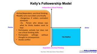 Kelly’s Followership Model
YES PEOPLE
Active
Kelly, Robert (1992). Kelly’s Model of Follower Behavior
Passive
Dependent, Uncritical Thinking
Independent, Critical Thinking
•Active/dependent, uncritical thinking
•Readily carry out orders uncritically
–Dangerous if orders contradict
standards
–Ex. Person who always says
what he thinks leaders want to
hear
• Participates actively but does not
use critical thinking skills
• Participates willingly without
thought to consequences
• Avoids conflict
 