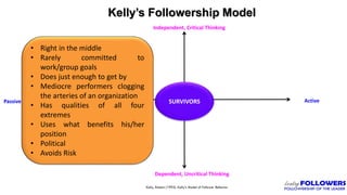Kelly’s Followership Model
Active
Kelly, Robert (1992). Kelly’s Model of Follower Behavior
Passive
Dependent, Uncritical Thinking
Independent, Critical Thinking
SURVIVORS
• Right in the middle
• Rarely committed to
work/group goals
• Does just enough to get by
• Mediocre performers clogging
the arteries of an organization
• Has qualities of all four
extremes
• Uses what benefits his/her
position
• Political
• Avoids Risk
 
