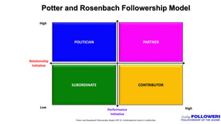 Potter and Rosenbach Followership Model
POLITICIAN PARTNER
CONTRIBUTORSUBORDINATE
Low
Potter and Rosenbach Followership Model (2012). Contemporary Issues In Leadership
Relationship
Initiative
Performance
Initiative
High
High
 