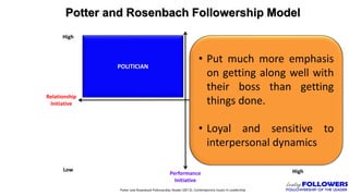 Potter and Rosenbach Followership Model
POLITICIAN
Low
Relationship
Initiative
Performance
Initiative
High
High
Potter and Rosenbach Followership Model (2012). Contemporary Issues In Leadership
• Put much more emphasis
on getting along well with
their boss than getting
things done.
• Loyal and sensitive to
interpersonal dynamics
 