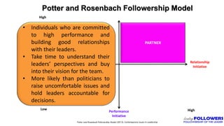 Potter and Rosenbach Followership Model
PARTNER
Low
Relationship
Initiative
Performance
Initiative
High
High
Potter and Rosenbach Followership Model (2012). Contemporary Issues In Leadership
• Individuals who are committed
to high performance and
building good relationships
with their leaders.
• Take time to understand their
leaders’ perspectives and buy
into their vision for the team.
• More likely than politicians to
raise uncomfortable issues and
hold leaders accountable for
decisions.
 