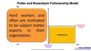 Potter and Rosenbach Followership Model
CONTRIBUTOR
Low
Relationship
Initiative
Performance
Initiative
High
High
Potter and Rosenbach Followership Model (2012). Contemporary Issues In Leadership
Hard workers and
often are motivated
to be subject matter
experts in their
organization.
 