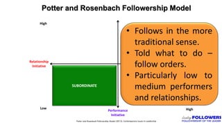 Potter and Rosenbach Followership Model
SUBORDINATE
Low
Relationship
Initiative
Performance
Initiative
High
High
Potter and Rosenbach Followership Model (2012). Contemporary Issues In Leadership
• Follows in the more
traditional sense.
• Told what to do –
follow orders.
• Particularly low to
medium performers
and relationships.
 