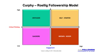 Curphy – Roellig Followership Model
CRITICIZER SELF - STARTER
BROWN - NOSERSLACKERS
Low
Curphy, G., Roellig, M. (2011). Followership Model
Critical Thinking
Engagement
High
High
 