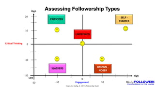 Assessing Followership Types
CRITICIZER
SELF -
STARTER
BROWN -
NOSER
SLACKERS
Low
Curphy, G., Roellig, M. (2011). Followership Model
Critical Thinking
Engagement
High
High
-20
-20
-10
0
0
10 20
-10
10
20
UNDEFINED
 