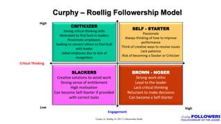 Curphy – Roellig Followership Model
CRITICIZER
Strong critical thinking skills
Motivated to find fault in leaders
Pessimistic employees
Seeking to convert others to find fault
with leader
Jaded employee due to lack of
recognition
SELF - STARTER
Passionate
Always thinking of how to improve
performance
Think of creative ways to resolve issues
Lack patience
Risk of becoming a Slacker or Criticizer
BROWN - NOSER
Strong work ethic
Loyal to the leader
Lack critical thinking
Reluctant to make decisions
Can become a Self-Starter
SLACKERS
Creative solutions to avoid work
Strong sense of entitlement
High motivation
Can become Self-Starter if provided
with correct tasks
Low
Curphy, G., Roellig, M. (2011). Followership Model
Critical Thinking
Engagement
High
High
 