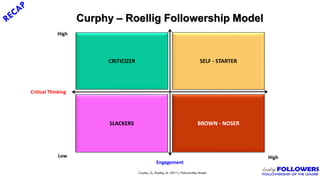 Curphy – Roellig Followership Model
CRITICIZER SELF - STARTER
BROWN - NOSERSLACKERS
Low
Curphy, G., Roellig, M. (2011). Followership Model
Critical Thinking
Engagement
High
High
 