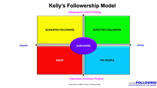 Kelly’s Followership Model
ALIENATED FOLLOWERS EFFECTIVE FOLLOWERS
YES PEOPLESHEEP
Active
Kelly, Robert (1988). In Praise of Followers, HBR
Passive
Dependent, Uncritical Thinking
Independent, Critical Thinking
SURVIVORS
 