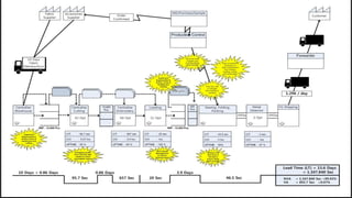 6_Learning to see with VSM (Value Stream Mapping)_Belajar Melihat ...