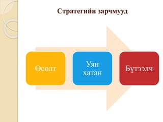 Стратегийн зарчмууд
Өсөлт
Уян
хатан
Бүтээлч
 