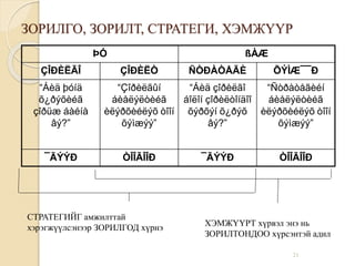 21
ЗОРИЛГО, ЗОРИЛТ, СТРАТЕГИ, ХЭМЖҮҮР
ÞÓ ßÀÆ
ÇÎÐÈËÃÎ ÇÎÐÈËÒ ÑÒÐÀÒÅÃÈ ÕÝÌÆ¯¯Ð
“Áèä þóíä
õ¿ðýõèéã
çîðüæ áàéíà
âý?”
“Çîðèëãûí
áèåëýëòèéã
èëýðõèéëýõ òîîí
õýìæýý”
“Áèä çîðèëãî
áîëîí çîðèëòîíäîî
õýðõýí õ¿ðýõ
âý?”
“Ñòðàòåãèéí
áèåëýëòèéã
èëýðõèéëýõ òîîí
õýìæýý”
¯ÃÝÝÐ ÒÎÎÃÎÎÐ ¯ÃÝÝÐ ÒÎÎÃÎÎÐ
СТРАТЕГИЙГ амжилттай
хэрэгжүүлсэнээр ЗОРИЛГОД хүрнэ
ХЭМЖҮҮРТ хүрвэл энэ нь
ЗОРИЛТОНДОО хүрсэнтэй адил
 