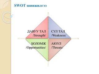 SWOT шинжилгээ
ДАВУУ ТАЛ
/Strength/
СУЛ ТАЛ
/Weakness/
АЮУЛ
/Threats/
БОЛОМЖ
/Opportunities/
 