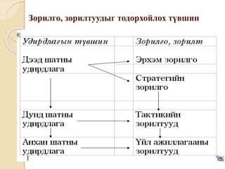 Зорилго, зорилтуудыг тодорхойлох түвшин
 
