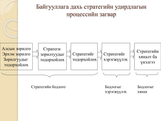Байгууллага дахь стратегийн удирдлагын
процессийн загвар
Алсын зорилго
Эрхэм зорилго
Зорилгуудыг
тодорхойлох
Стратеги
зорилтуудыг
тодорхойлох
Стратегийг
тодорхойлох
Стратегийг
хэрэгжүүлэх
Стратегийн
хяналт ба
үнэлгээ
Стратегийн бодлого Бодлогыг
хэрэгжүүлэх
Бодлогыг
хянах
 