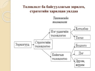 Төлөвлөлт ба байгууллагын зорилго,
стратегийн харилцан уялдаа
 