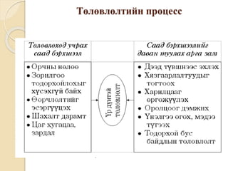 Төлөвлөлтийн процесс
 