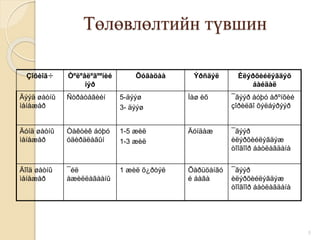 Төлөвлөлтийн түвшин
Çîõèîã÷ Òºëºâëºãººíèé
íýð
Õóãàöàà Ýðñäýë Èëýðõèéëýãäýõ
áàéäàë
Äýýä øàòíû
ìåíåæåð
Ñòðàòåãèéí 5-äýýø
3- äýýø
Ìàø èõ ¯ãýýð áóþó åðºíõèé
çîðèëãî õýëáýðýýð
Äóíä øàòíû
ìåíåæåð
Òàêòèê áóþó
óäèðäëàãûí
1-5 æèë
1-3 æèë
Äóíäàæ ¯ãýýð
èëýðõèéëýãäýæ
òîîãîîð áàòëàãäàíà
Äîîä øàòíû
ìåíåæåð
¯éë
àæèëëàãààíû
1 æèë õ¿ðòýë Õàðüöàíãó
é áàãà
¯ãýýð
èëýðõèéëýãäýæ
òîîãîîð áàòëàãäàíà
5
 