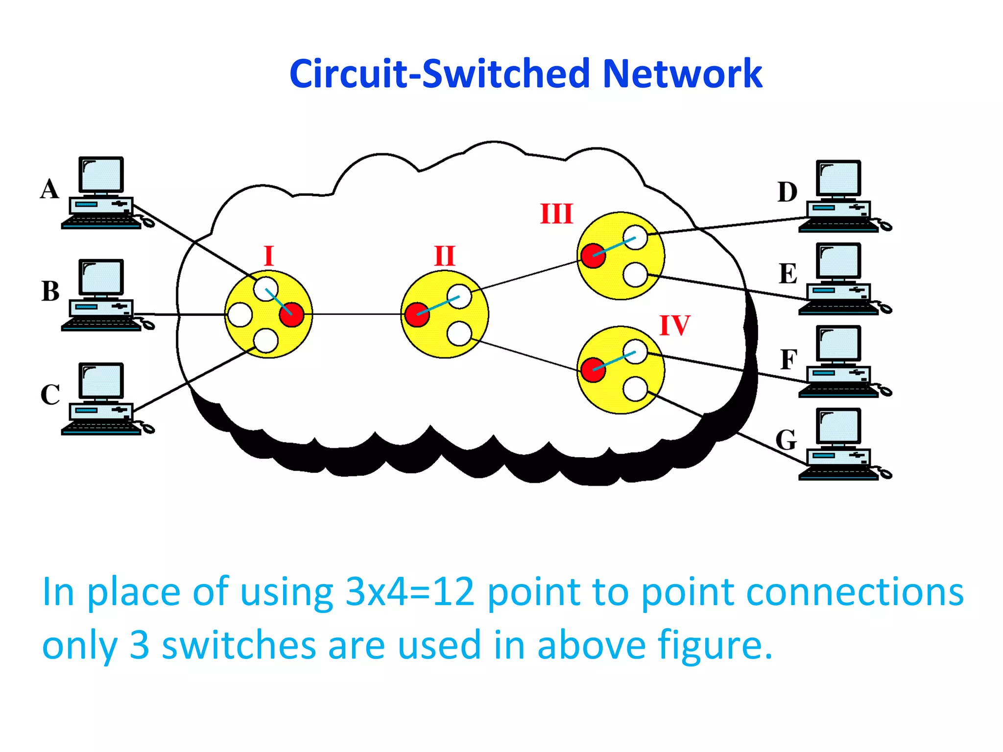 Circuit-Switched Network
In place of using 3x4=12 point to point connections
only 3 switches are used in above figure.
 