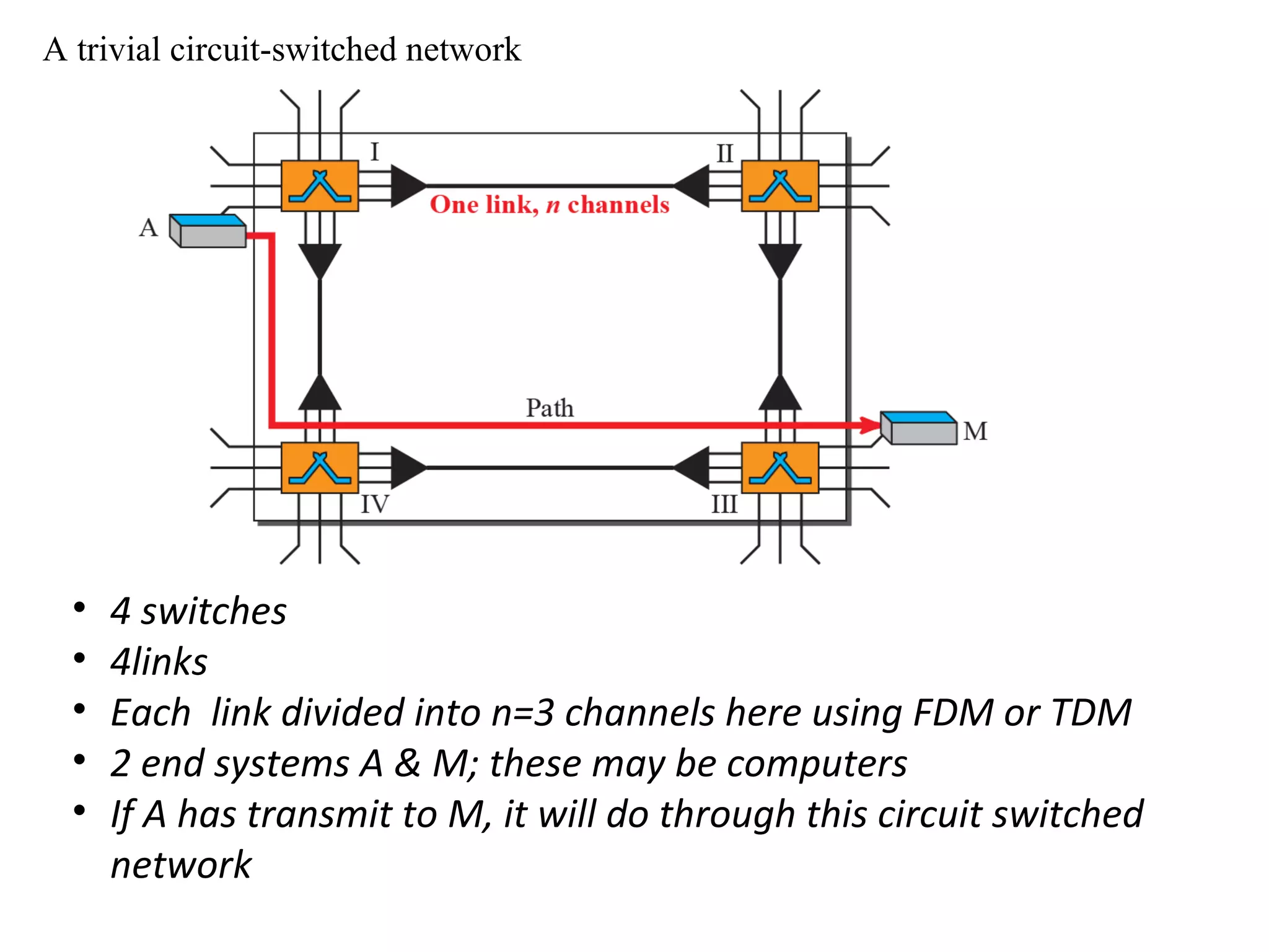 A trivial circuit-switched network
• 4 switches
• 4links
• Each link divided into n=3 channels here using FDM or TDM
• 2 end systems A & M; these may be computers
• If A has transmit to M, it will do through this circuit switched
network
 