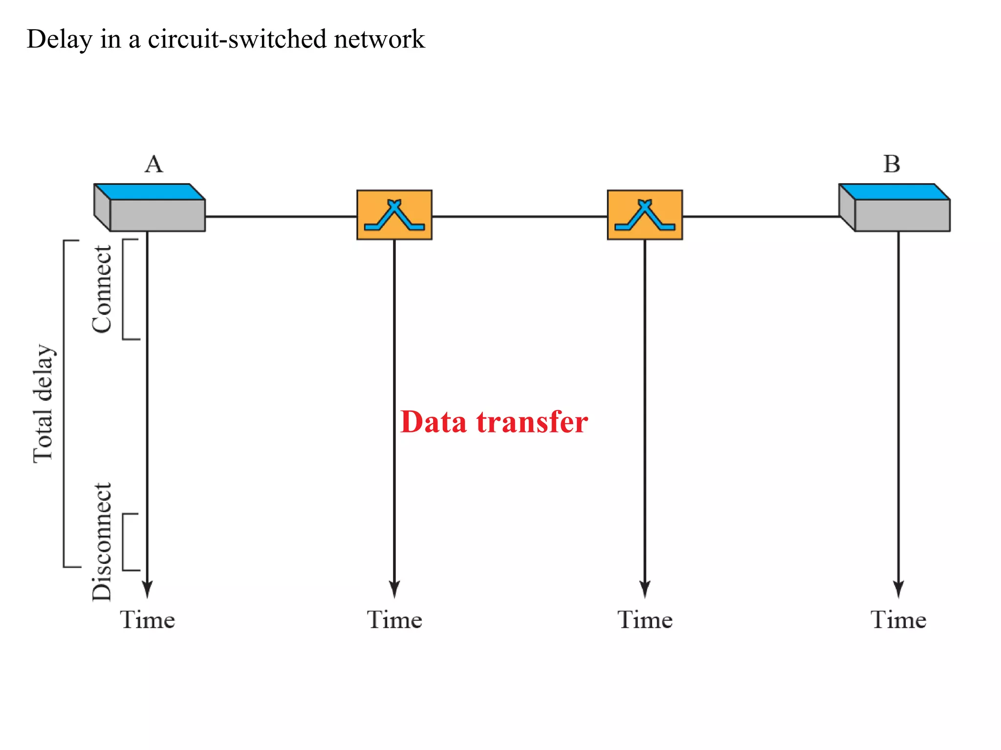 Delay in a circuit-switched network
Data transfer
 