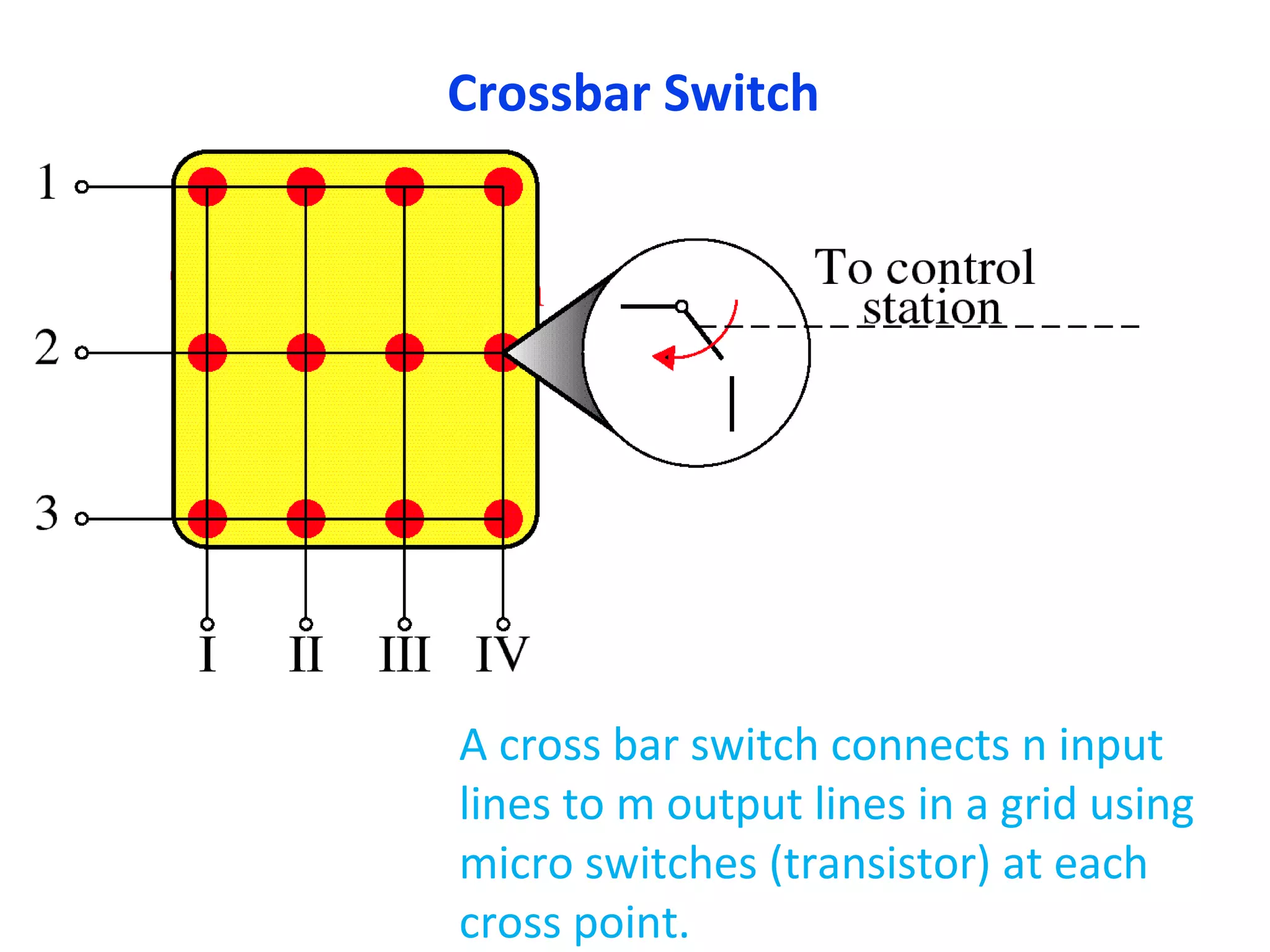 Crossbar Switch
A cross bar switch connects n input
lines to m output lines in a grid using
micro switches (transistor) at each
cross point.
 