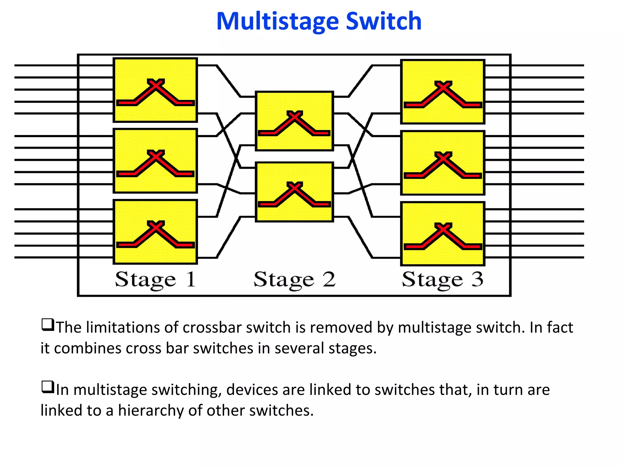 Multistage Switch
The limitations of crossbar switch is removed by multistage switch. In fact
it combines cross bar switches in several stages.
In multistage switching, devices are linked to switches that, in turn are
linked to a hierarchy of other switches.
 