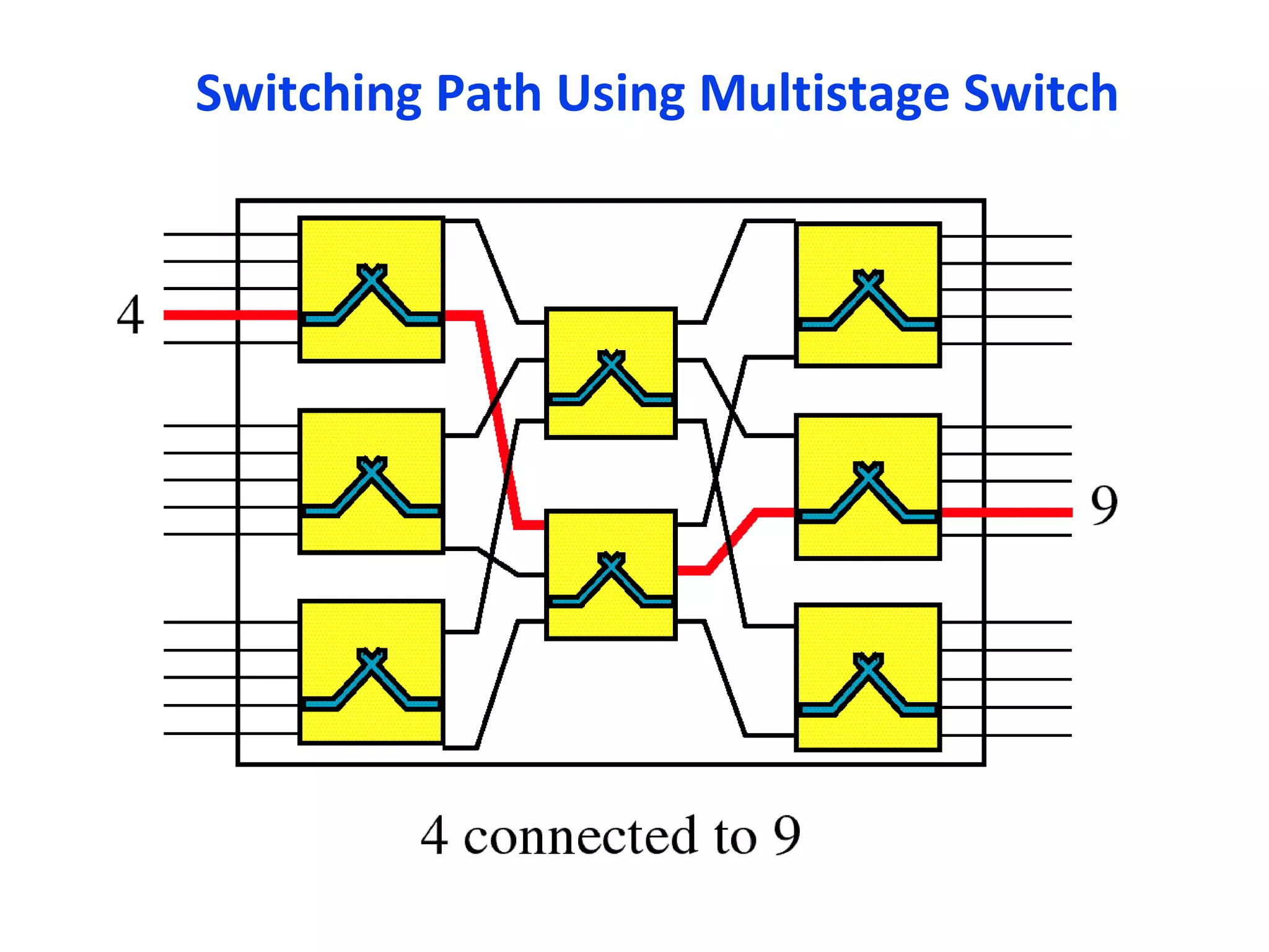 Switching Path Using Multistage Switch
 