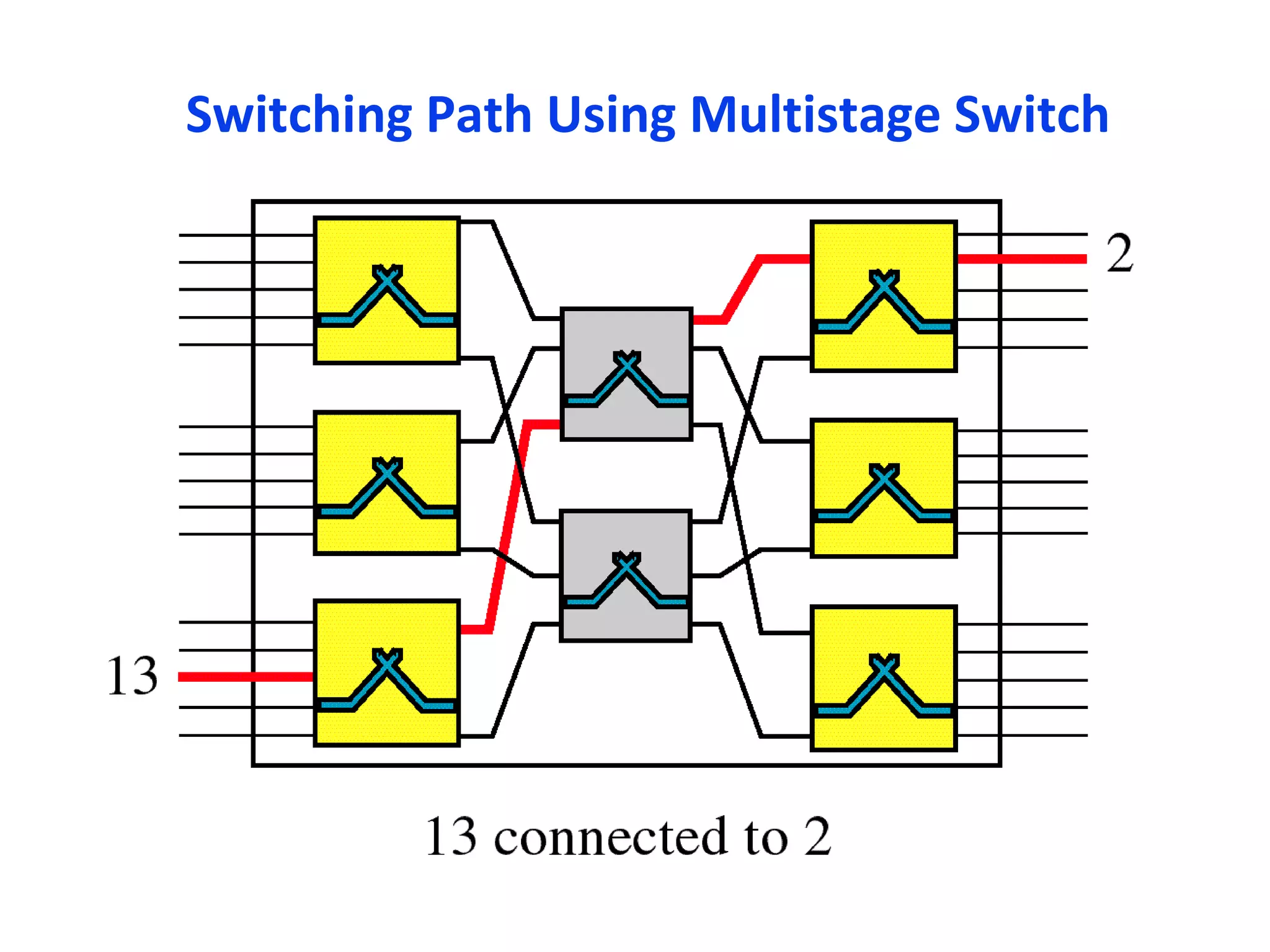 Switching Path Using Multistage Switch
 
