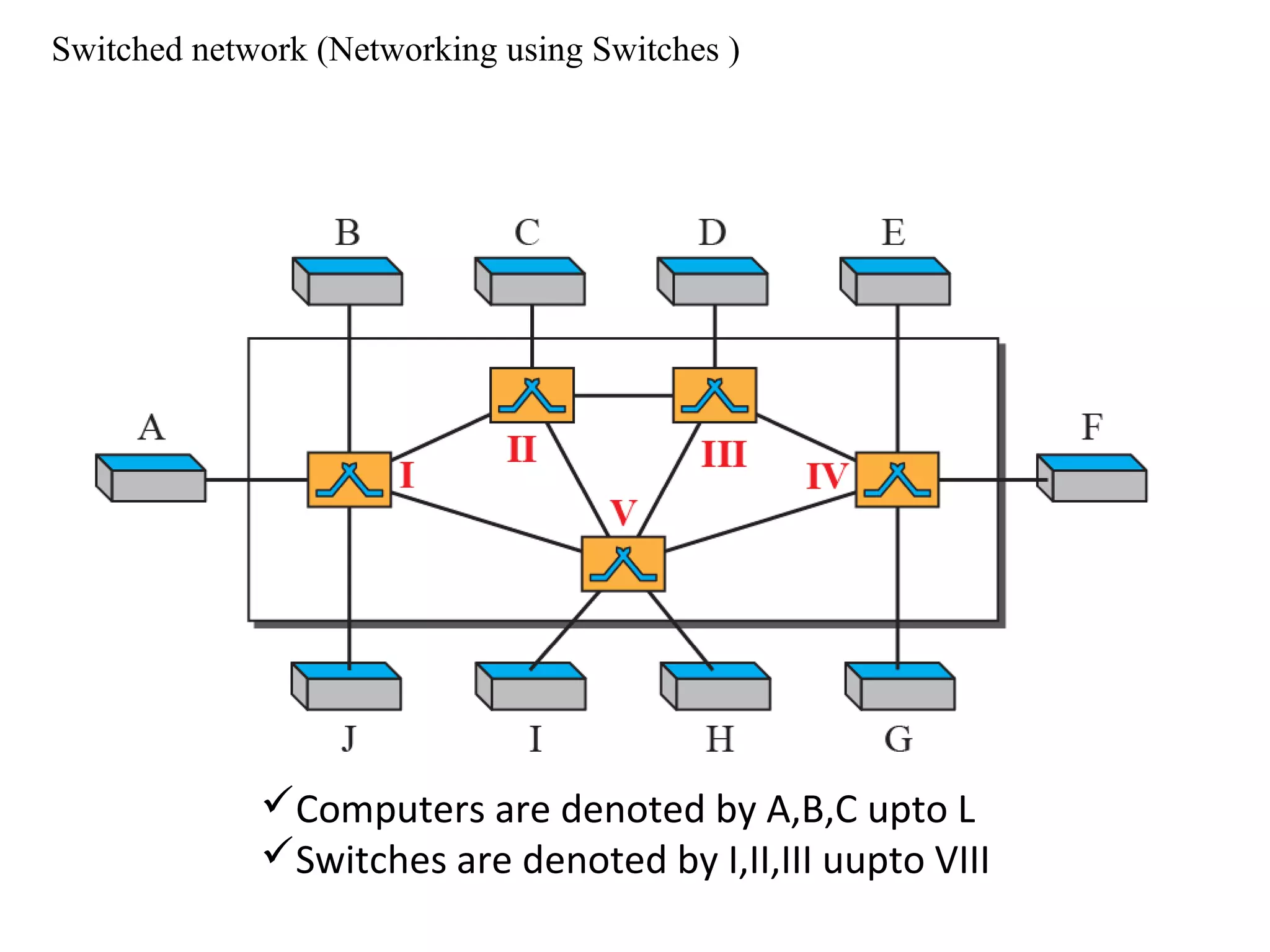 Switched network (Networking using Switches )
Computers are denoted by A,B,C upto L
Switches are denoted by I,II,III uupto VIII
 