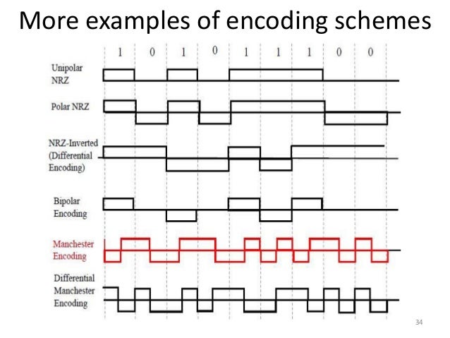 Data Communication & Computer Networks : Unipolar & Polar coding