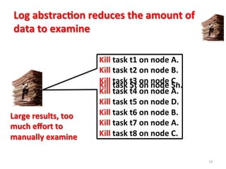 Log	
  abstrac$on	
  reduces	
  the	
  amount	
  of	
  
data	
  to	
  examine	
  
14	
  
Kill	
  task	
  t1	
  on	
  node	
  A.	
  
Kill	
  task	
  t2	
  on	
  node	
  B.	
  
Kill	
  task	
  t3	
  on	
  node	
  C.	
  
Kill	
  task	
  t4	
  on	
  node	
  A.	
  
Kill	
  task	
  t5	
  on	
  node	
  D.	
  
Kill	
  task	
  t6	
  on	
  node	
  B.	
  
Kill	
  task	
  t7	
  on	
  node	
  A.	
  
Kill	
  task	
  t8	
  on	
  node	
  C.	
  
	
  
Large	
  results,	
  too	
  
much	
  eﬀort	
  to	
  
manually	
  examine	
  
Kill	
  task	
  $t	
  on	
  node	
  $n.	
  
 